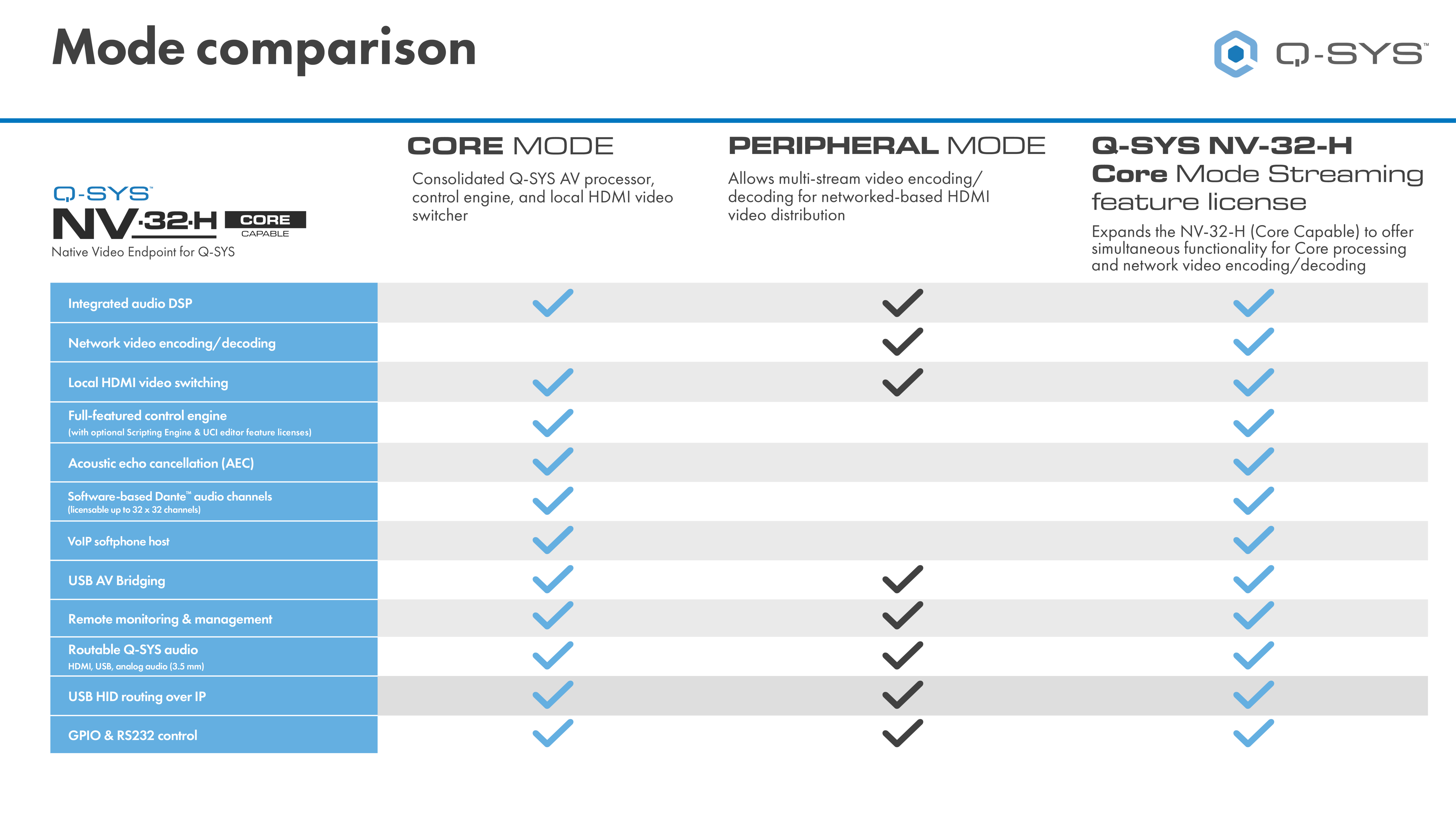 NV-32-H Core 모드 및 주변기기 모드 기능과 향상된 스트리밍 라이선스 기능을 비교하는 차트