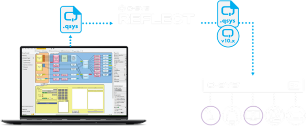 Q-SYS™ Reflect 및 Q-SYS 인터페이스에 연결된 노트북의 다이어그램