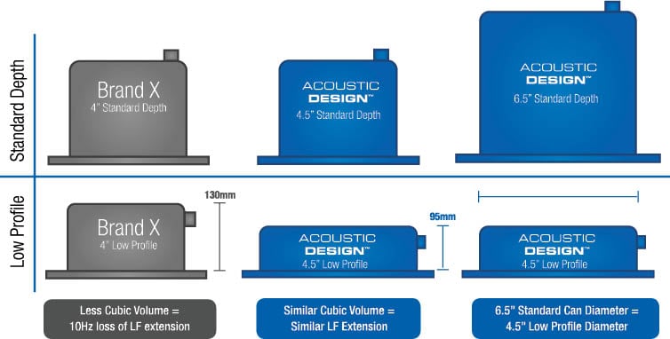 'x브랜드'에 비해 개선된 로우 프로파일 디자인을 보여주는 그래픽