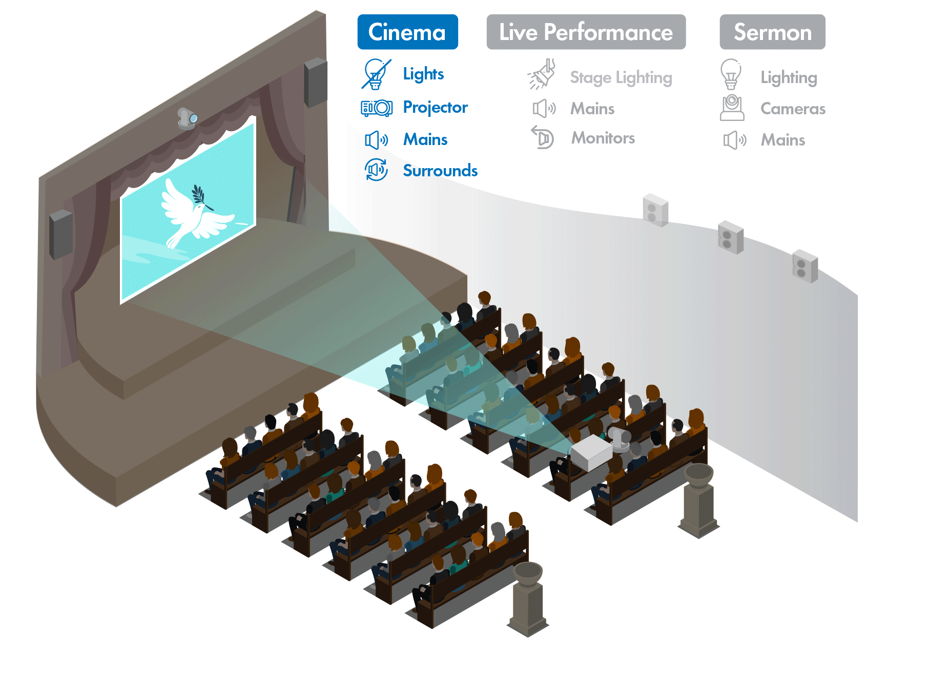 영화관, 라이브 공연 및 Sermo를 강조 표시하는 애니메이션이 있는 Q-SYS 통합 예배당 상태 및 애니메이션의 Gif