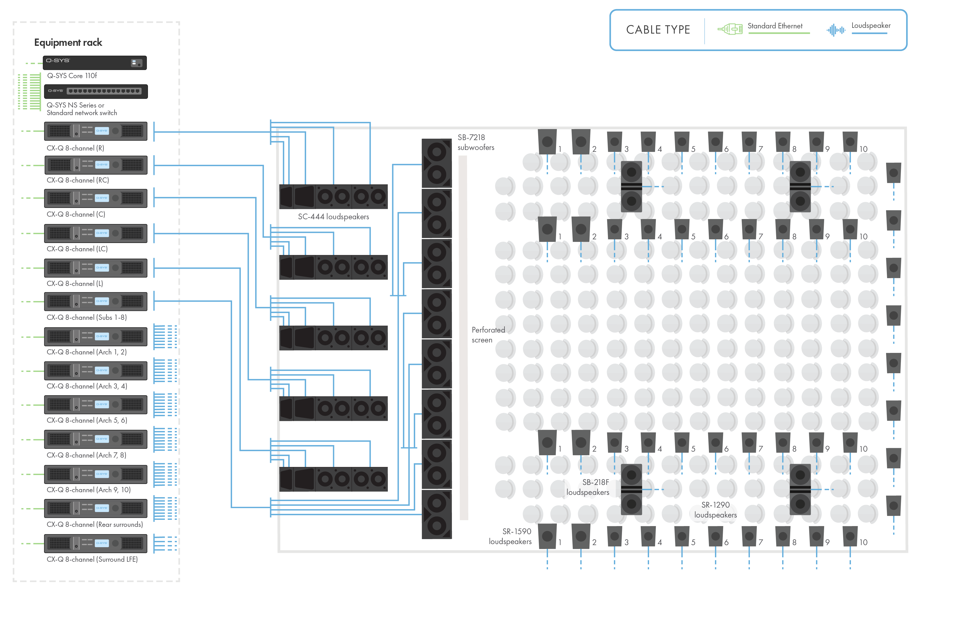 Q-SYS 하드웨어와 스피커가 있는 초대형 영화관 다이어그램